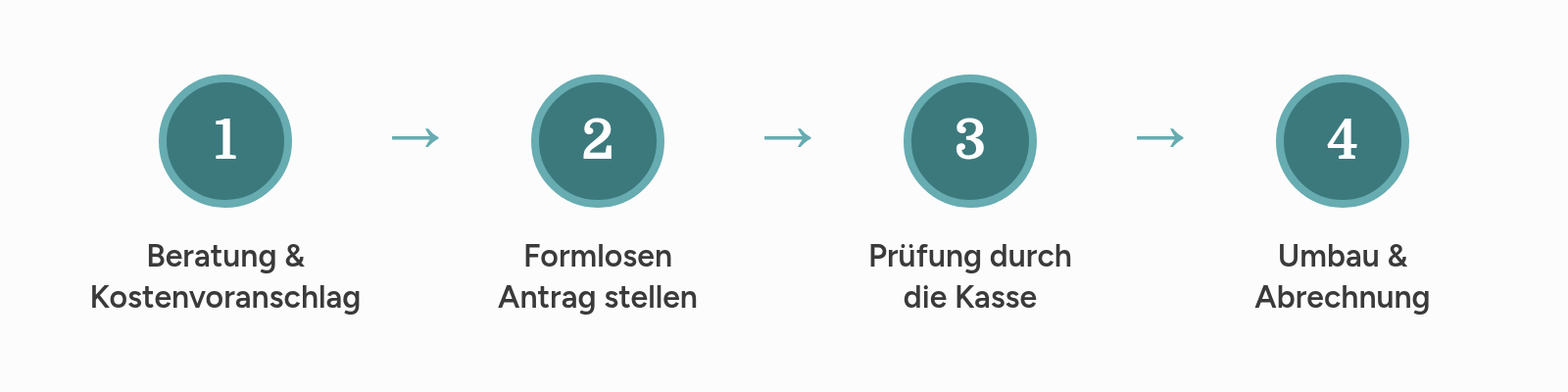 Infografik zum 4-Schritte-Antragsprozess